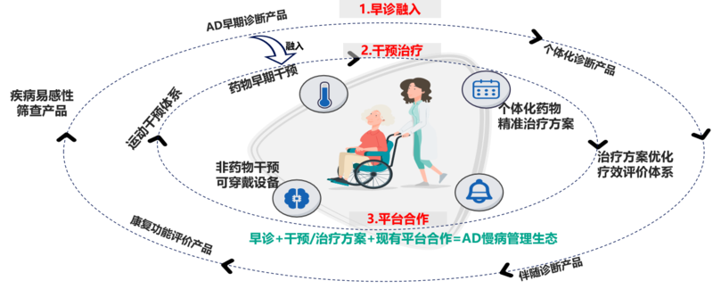 AD慢病管理平台